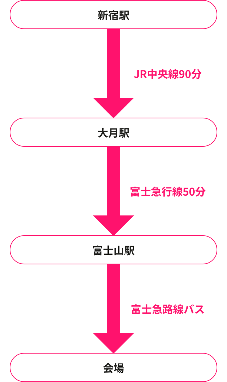 新宿駅（JR中央線90分）→大月駅（富士急行線50分）→富士山駅（無料シャトルバス）→会場