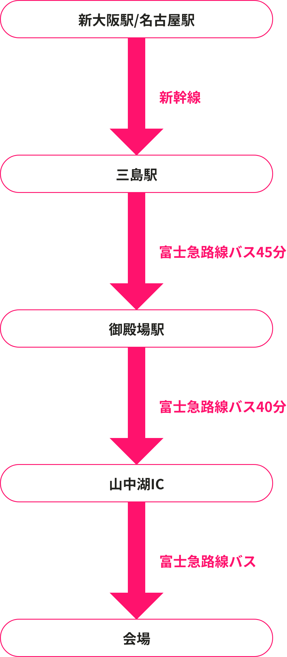 新大阪駅/名古屋駅（新幹線）→三島駅（富士急路線バス45分）→御殿場駅（富士急路線バス40分）→山中湖IC（無料シャトルバス）→会場