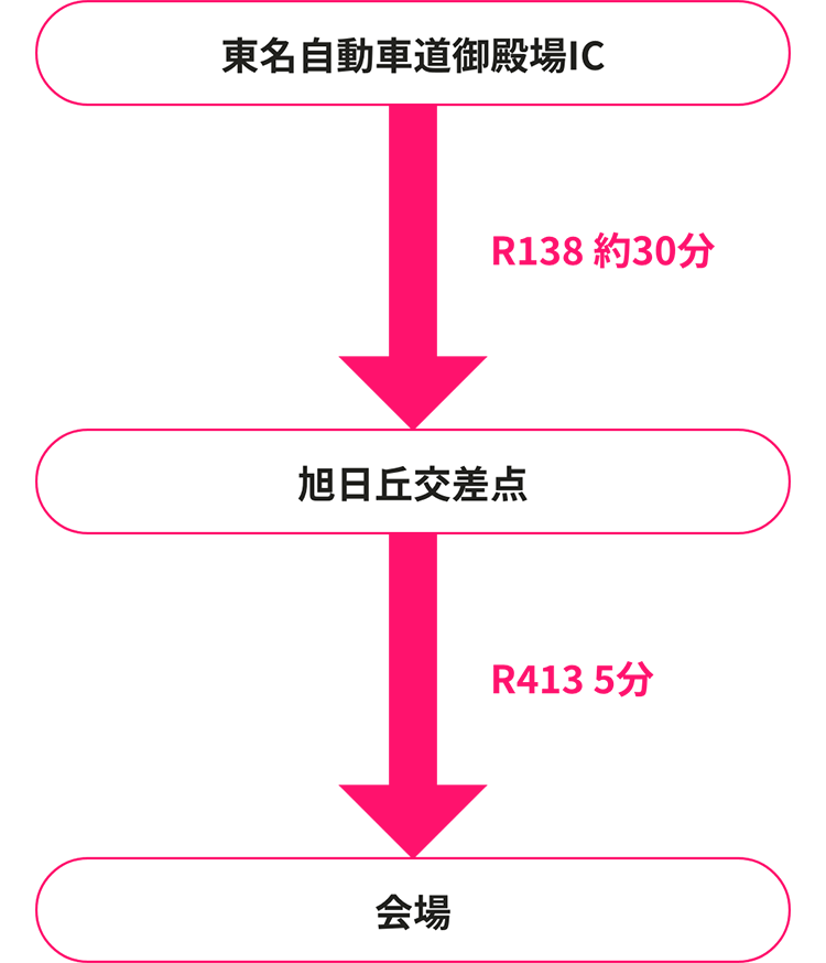 東名自動車道御殿場IC（R138約30分）→旭日丘交差点（R413 5分）→会場